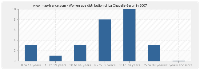 Women age distribution of La Chapelle-Bertin in 2007